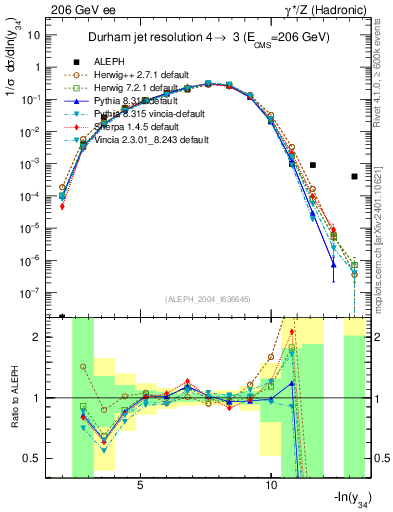 Plot of Y4 in 206 GeV ee collisions