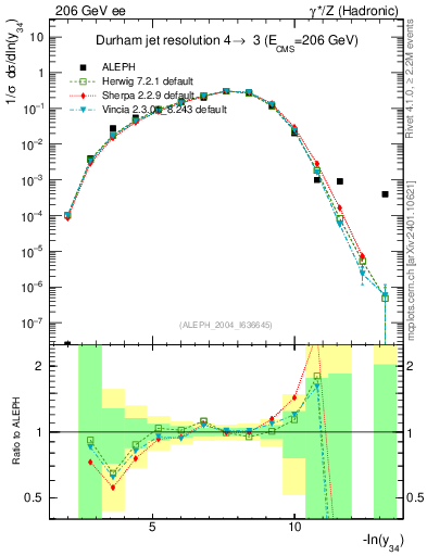 Plot of Y4 in 206 GeV ee collisions