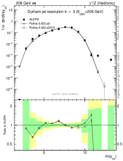 Plot of Y4 in 206 GeV ee collisions