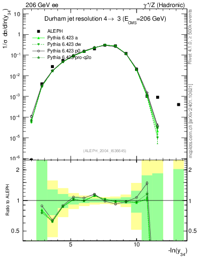Plot of Y4 in 206 GeV ee collisions