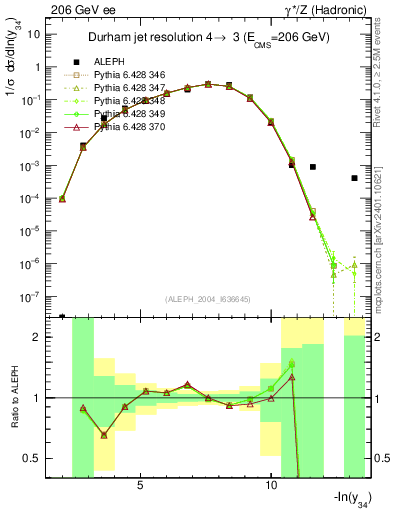 Plot of Y4 in 206 GeV ee collisions