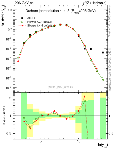 Plot of Y4 in 206 GeV ee collisions