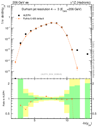 Plot of Y4 in 206 GeV ee collisions