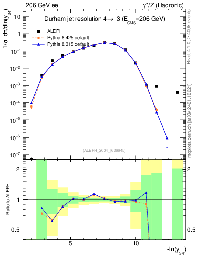 Plot of Y4 in 206 GeV ee collisions