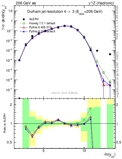 Plot of Y4 in 206 GeV ee collisions