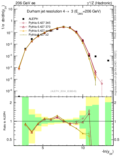 Plot of Y4 in 206 GeV ee collisions