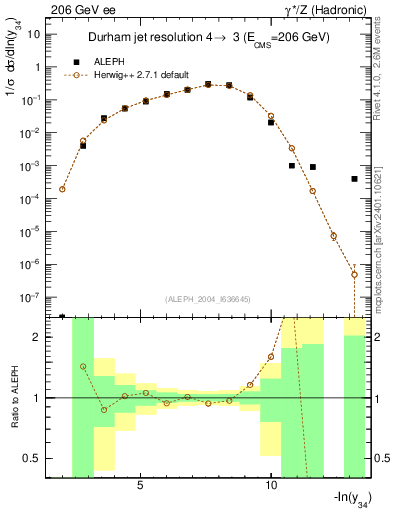 Plot of Y4 in 206 GeV ee collisions