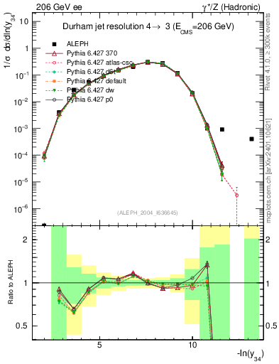 Plot of Y4 in 206 GeV ee collisions