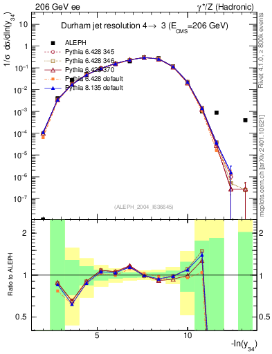 Plot of Y4 in 206 GeV ee collisions