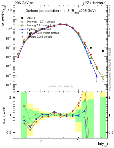 Plot of Y4 in 206 GeV ee collisions