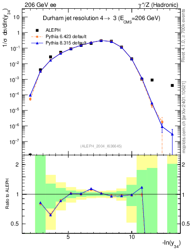 Plot of Y4 in 206 GeV ee collisions