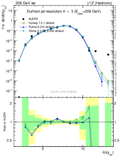 Plot of Y4 in 206 GeV ee collisions
