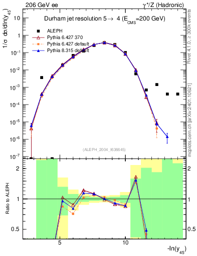 Plot of Y5 in 206 GeV ee collisions