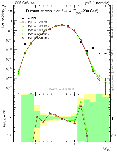 Plot of Y5 in 206 GeV ee collisions