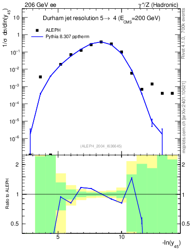 Plot of Y5 in 206 GeV ee collisions