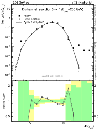 Plot of Y5 in 206 GeV ee collisions