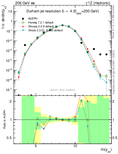 Plot of Y5 in 206 GeV ee collisions