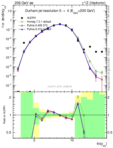 Plot of Y5 in 206 GeV ee collisions