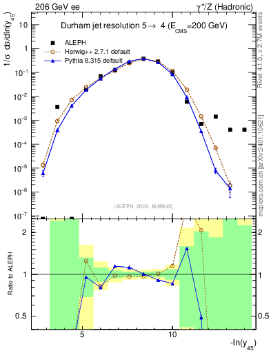 Plot of Y5 in 206 GeV ee collisions