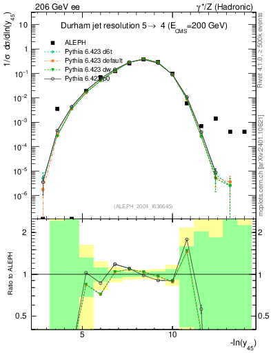 Plot of Y5 in 206 GeV ee collisions
