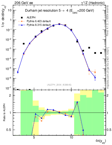 Plot of Y5 in 206 GeV ee collisions
