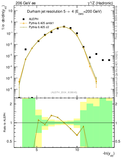 Plot of Y5 in 206 GeV ee collisions