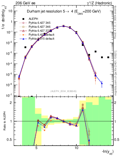 Plot of Y5 in 206 GeV ee collisions