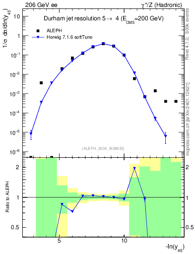 Plot of Y5 in 206 GeV ee collisions