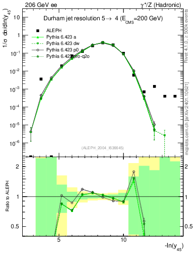 Plot of Y5 in 206 GeV ee collisions