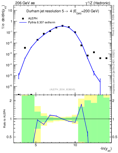 Plot of Y5 in 206 GeV ee collisions