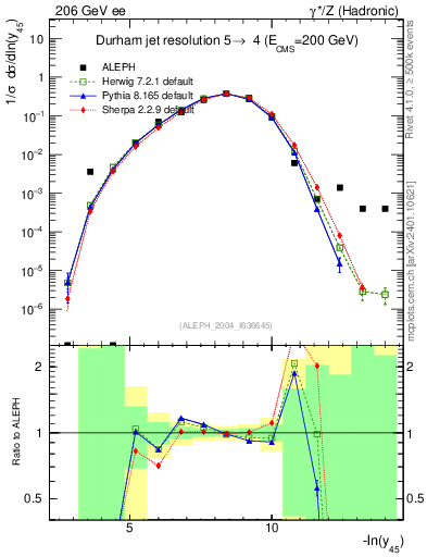 Plot of Y5 in 206 GeV ee collisions