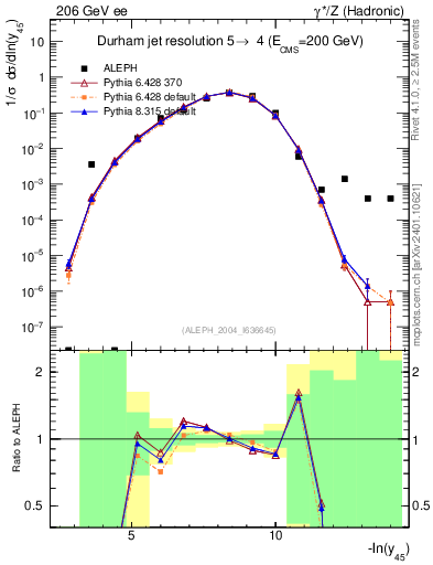 Plot of Y5 in 206 GeV ee collisions