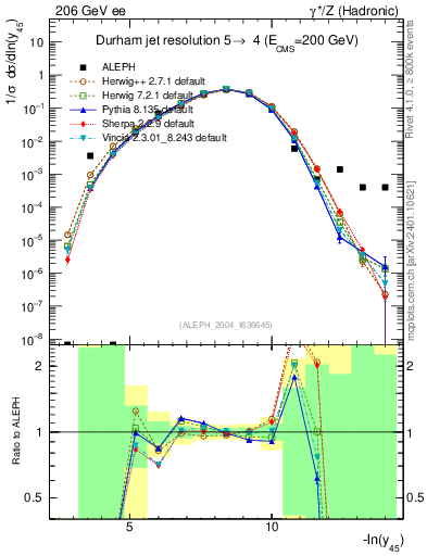 Plot of Y5 in 206 GeV ee collisions