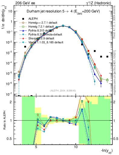 Plot of Y5 in 206 GeV ee collisions