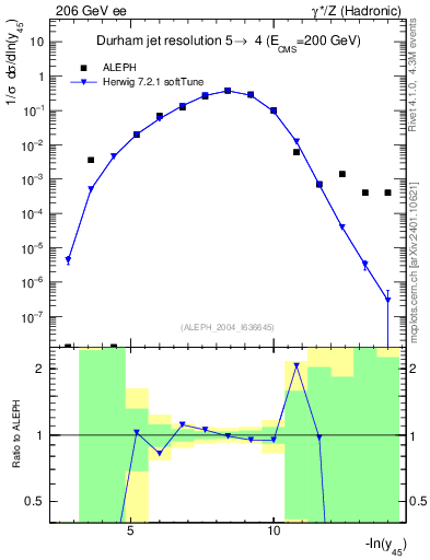 Plot of Y5 in 206 GeV ee collisions