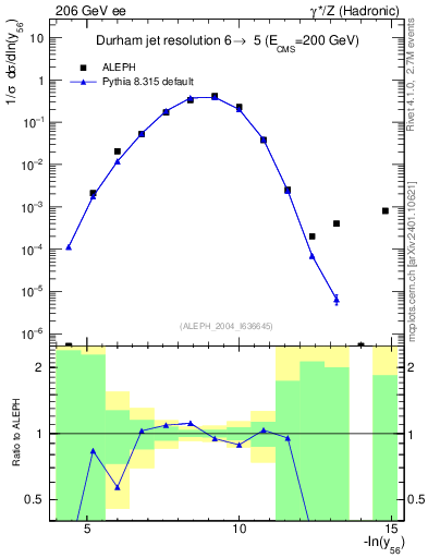Plot of Y6 in 206 GeV ee collisions