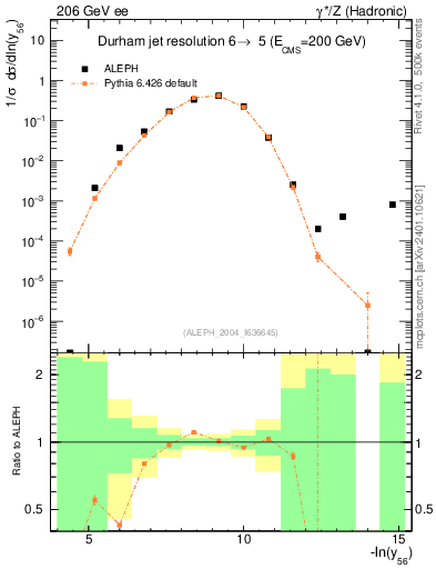 Plot of Y6 in 206 GeV ee collisions
