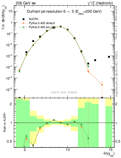 Plot of Y6 in 206 GeV ee collisions