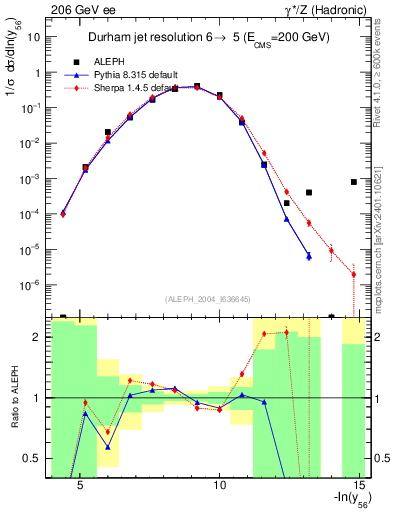 Plot of Y6 in 206 GeV ee collisions