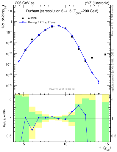 Plot of Y6 in 206 GeV ee collisions