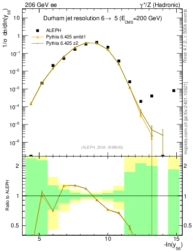 Plot of Y6 in 206 GeV ee collisions