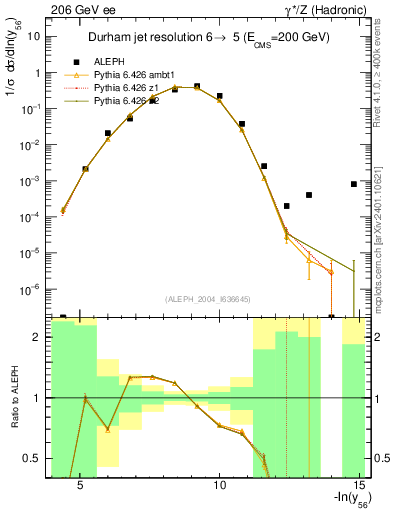 Plot of Y6 in 206 GeV ee collisions