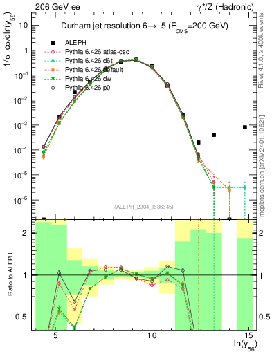 Plot of Y6 in 206 GeV ee collisions