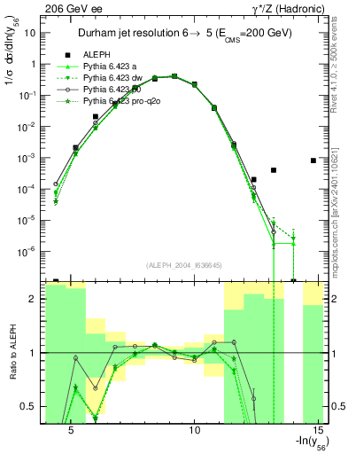 Plot of Y6 in 206 GeV ee collisions