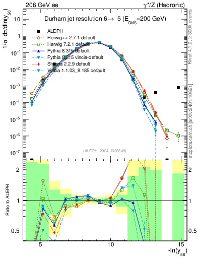 Plot of Y6 in 206 GeV ee collisions