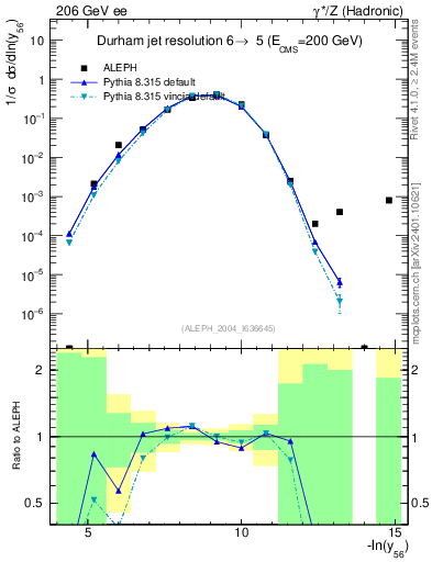 Plot of Y6 in 206 GeV ee collisions