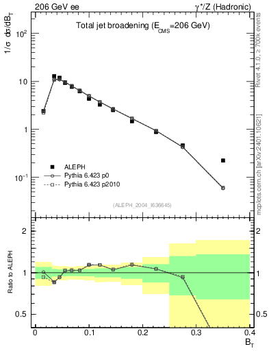 Plot of broadj in 206 GeV ee collisions