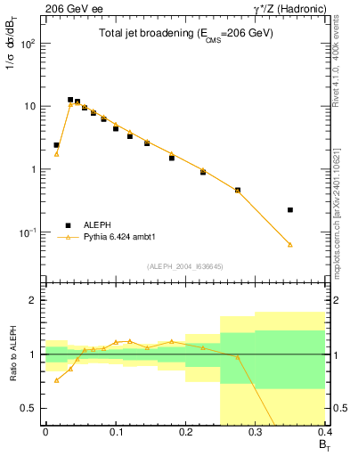 Plot of broadj in 206 GeV ee collisions