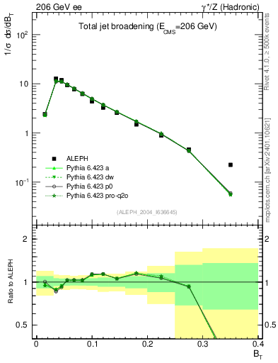 Plot of broadj in 206 GeV ee collisions