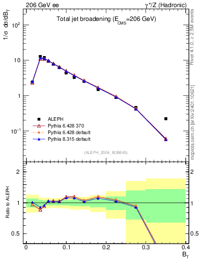 Plot of broadj in 206 GeV ee collisions